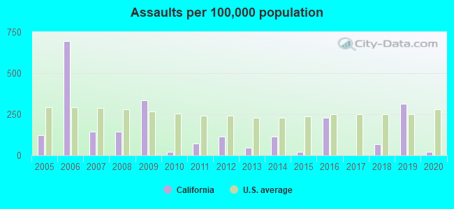 Assaults per 100,000 population