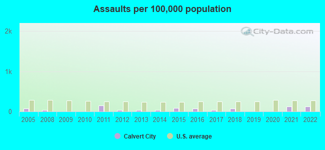 Assaults per 100,000 population