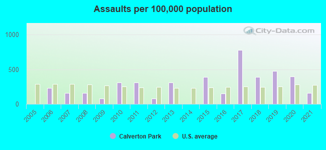 Assaults per 100,000 population