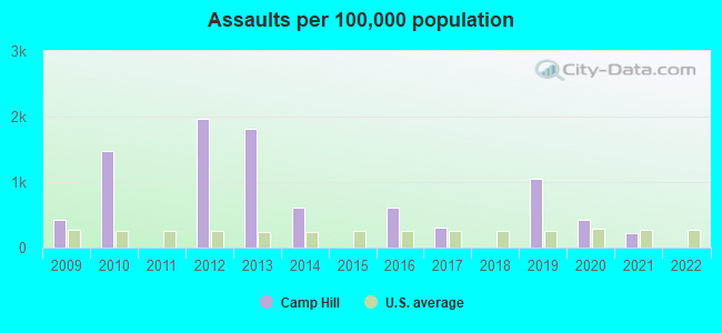 Assaults per 100,000 population