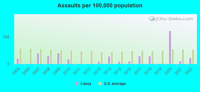 Assaults per 100,000 population