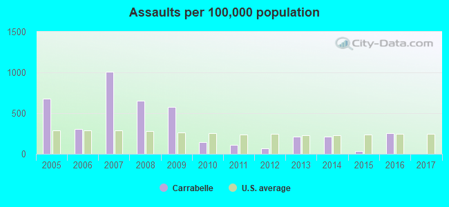 Assaults per 100,000 population