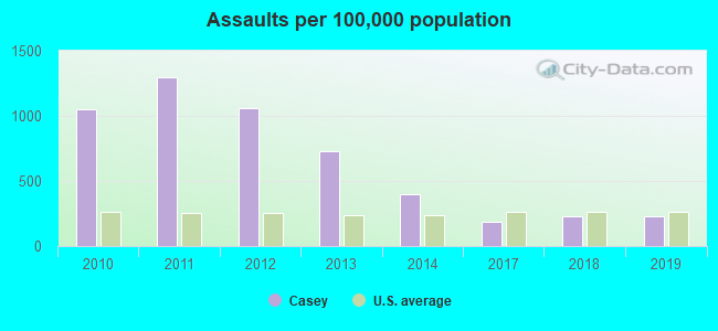 Assaults per 100,000 population