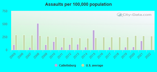 Assaults per 100,000 population