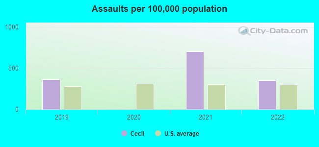 Assaults per 100,000 population