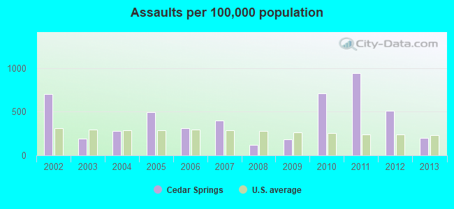 Assaults per 100,000 population