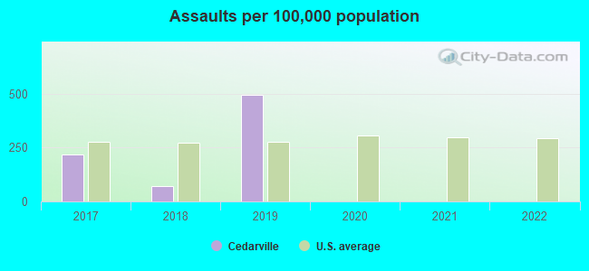 Assaults per 100,000 population