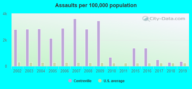 Assaults per 100,000 population