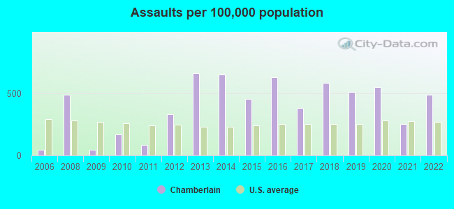 Assaults per 100,000 population