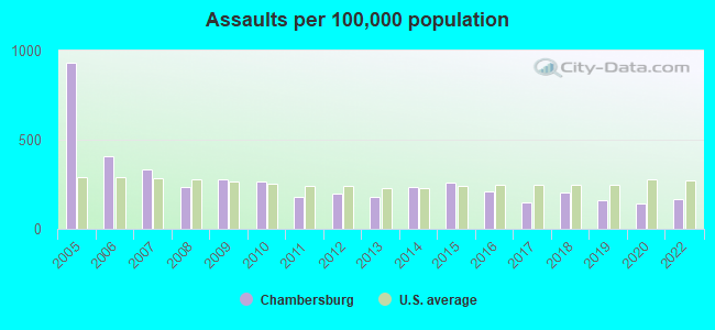 Assaults per 100,000 population