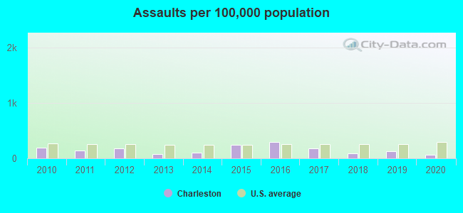 Assaults per 100,000 population