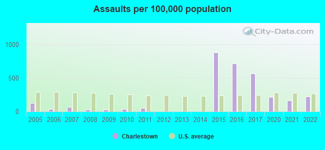 Assaults per 100,000 population