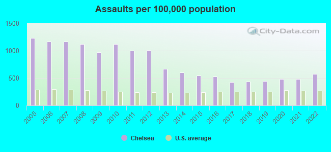 Assaults per 100,000 population