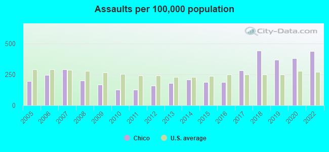 Assaults per 100,000 population