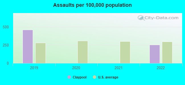 Assaults per 100,000 population