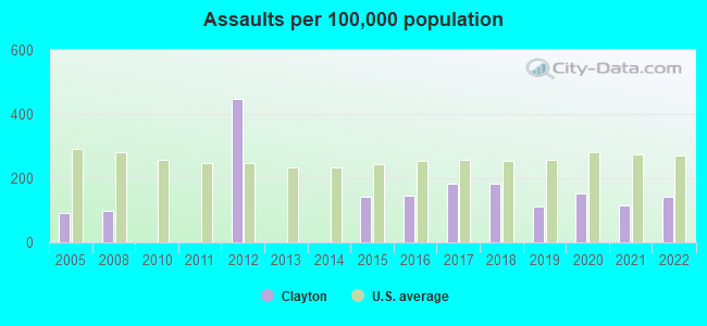 Assaults per 100,000 population