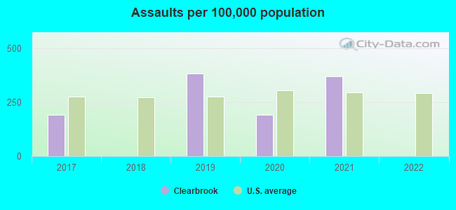 Assaults per 100,000 population