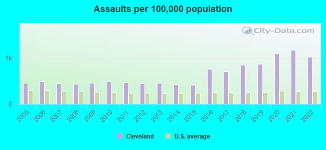 Assaults per 100,000 population