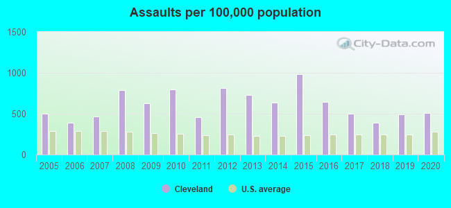 Assaults per 100,000 population