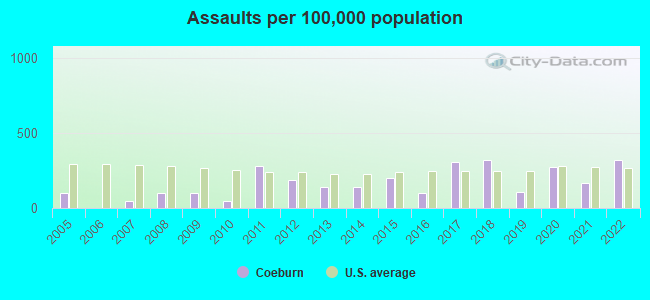 Assaults per 100,000 population