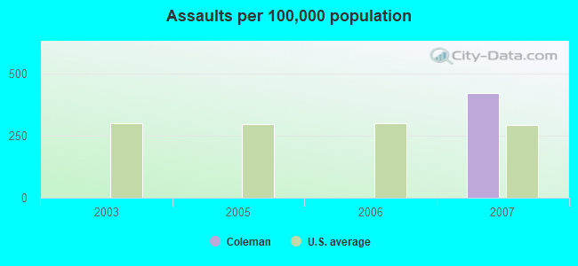 Assaults per 100,000 population