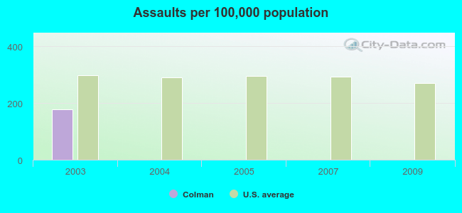 Assaults per 100,000 population