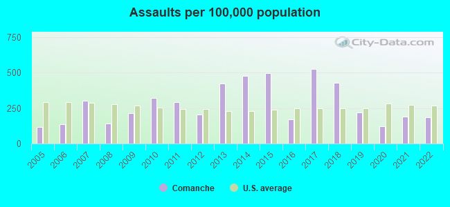 Assaults per 100,000 population