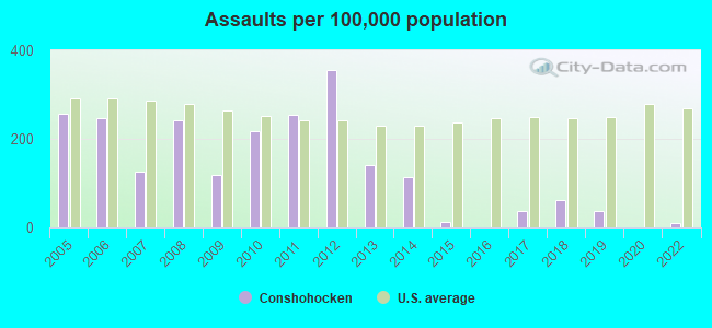 Assaults per 100,000 population