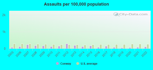 Assaults per 100,000 population