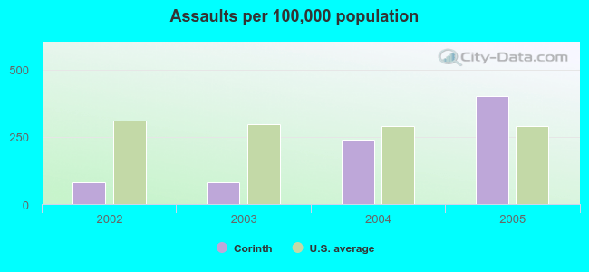 Assaults per 100,000 population