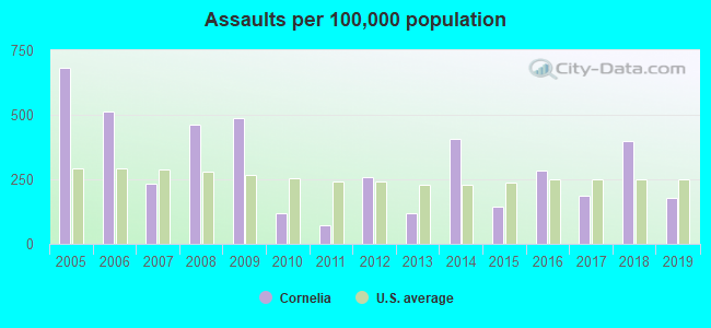 Assaults per 100,000 population