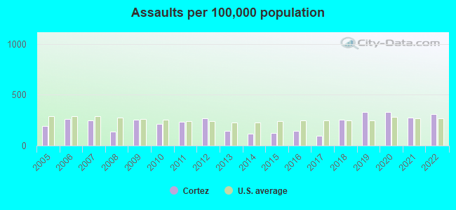 Assaults per 100,000 population