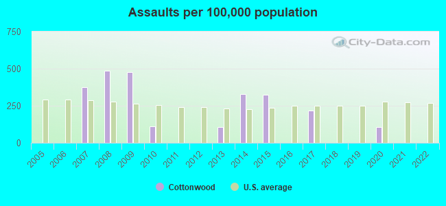 Assaults per 100,000 population