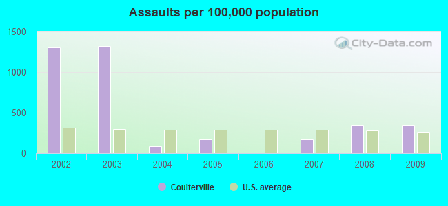 Assaults per 100,000 population