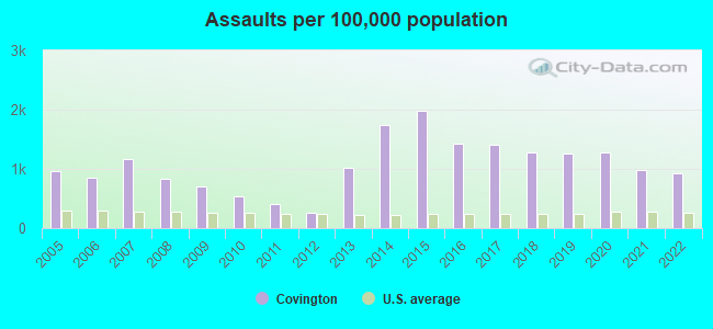 Assaults per 100,000 population