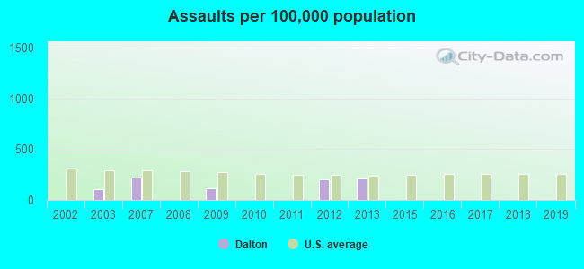 Assaults per 100,000 population