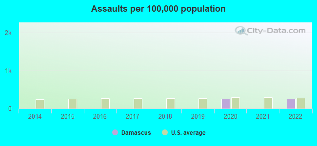 Assaults per 100,000 population