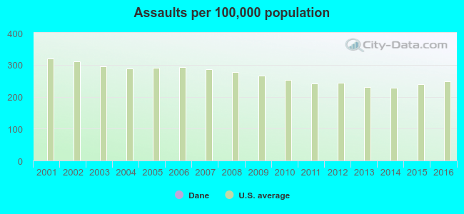 Assaults per 100,000 population