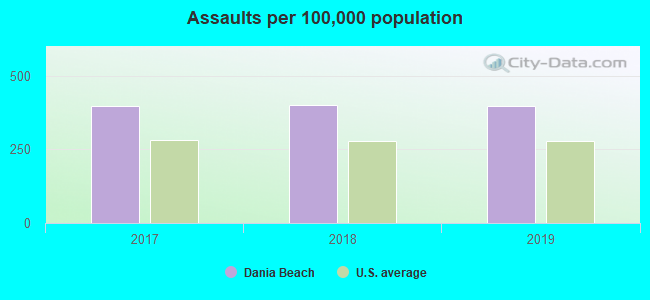 Assaults per 100,000 population