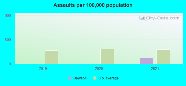 Assaults per 100,000 population