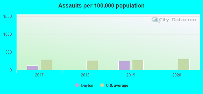 Assaults per 100,000 population