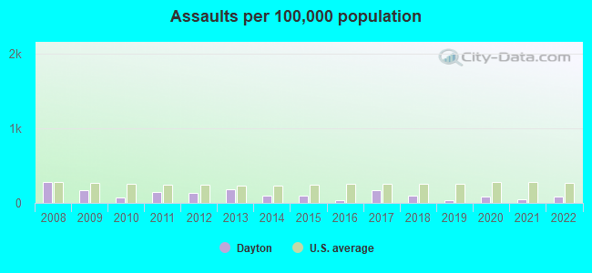 Assaults per 100,000 population