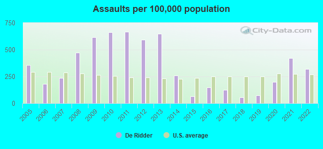 Assaults per 100,000 population