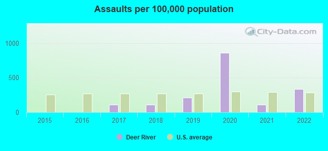 Assaults per 100,000 population