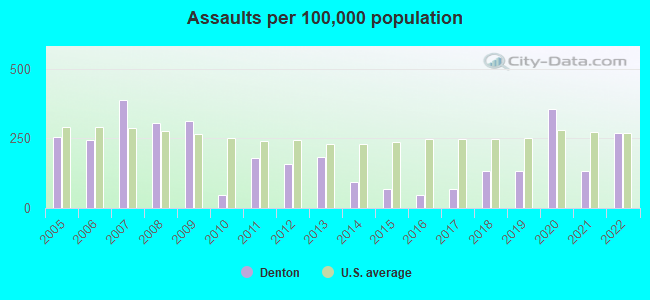 Assaults per 100,000 population