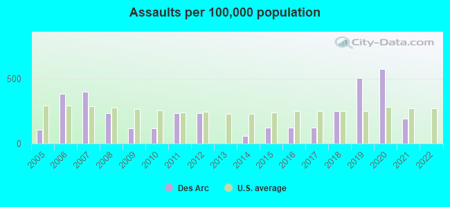 Assaults per 100,000 population