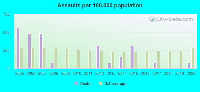 Assaults per 100,000 population