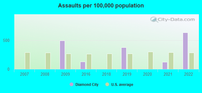 Assaults per 100,000 population