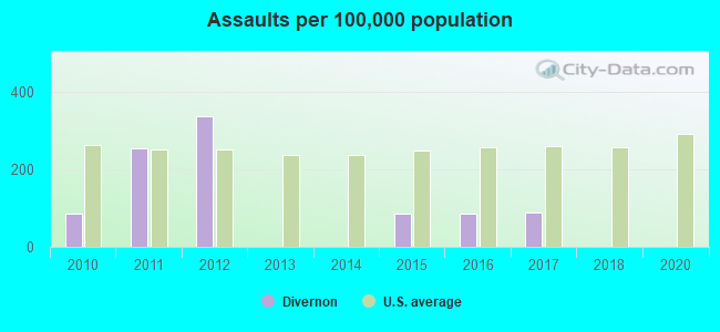 Assaults per 100,000 population