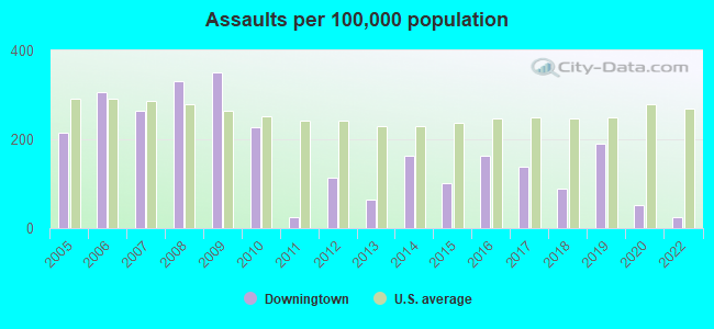 Assaults per 100,000 population